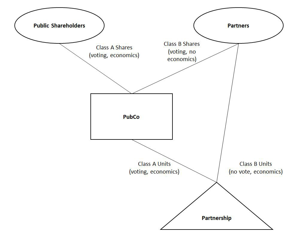 Umbrella Partnership Structures